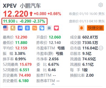 小鹏汽车盘前跌超2% 此前回应G9被拉门盗窃事件