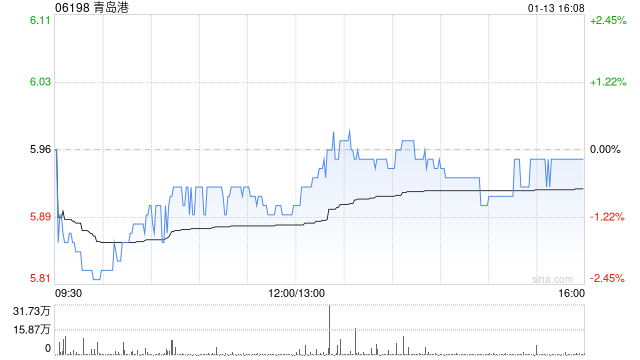 青岛港获China COSCOLimited增持1000万股 每股作价6.38港元