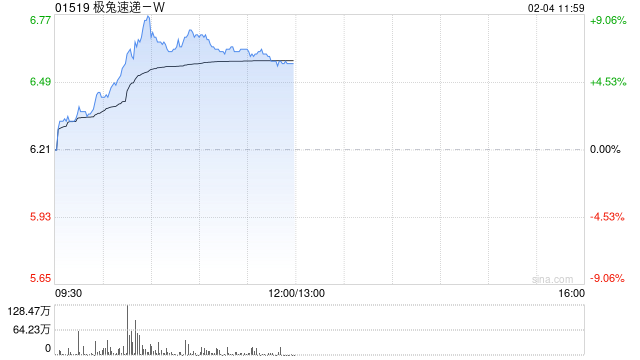 极兔速递-W早盘涨逾6% 华泰证券看好公司未来的发展