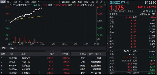 强劲走高！航锦科技三连板，国防军工ETF（512810）大涨3%！机构：关注三大投资主线