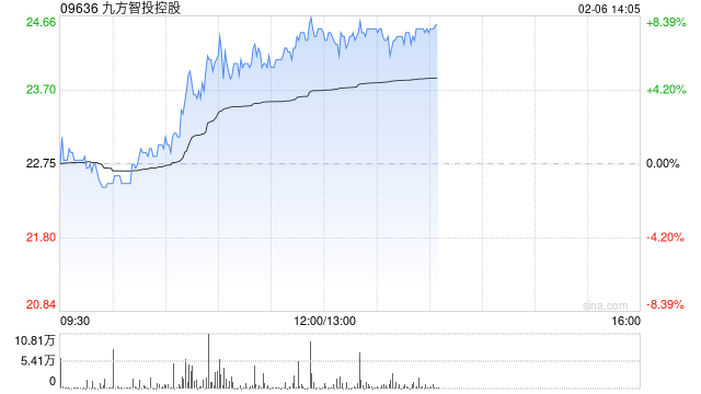 九方智投控股午前涨超7% 九方智投与广发证券达成投研合作