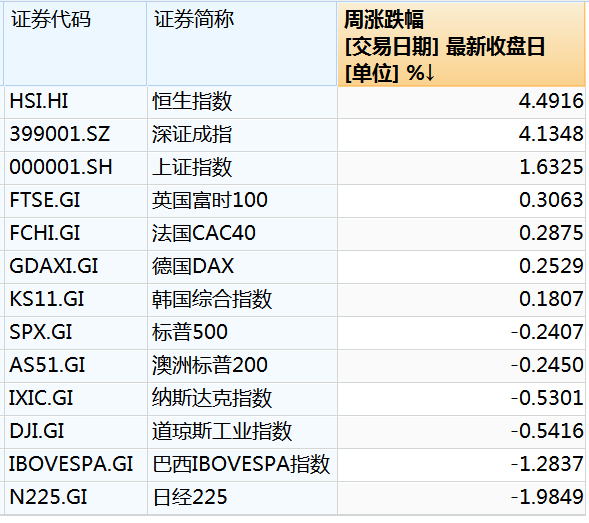 本周中国资产全线上涨，纳斯达克中国金龙指数涨3.85%！美股全线下跌五大巨头本周市值合计蒸发4.52万亿元