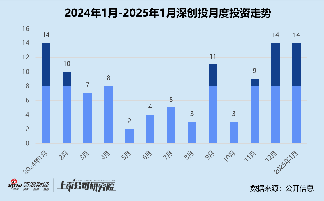 创投月报 | 深创投：1月投资事件数同环比持平 成长期阶段项目占比激增