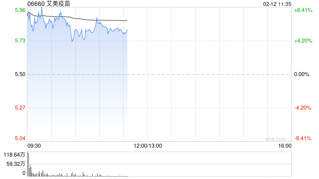 艾美疫苗早盘涨超6% mRNA带状疱疹疫苗已于近日申报临床