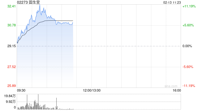 固生堂早盘持续上涨逾8% 近日宣布正式接入DeepSeek