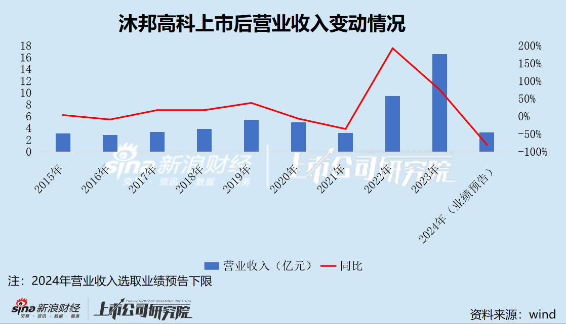 “追光者”沐邦高科业绩“暴雷”创上市以来最大亏损 深陷债务危机超7000万银行存款遭司法冻结