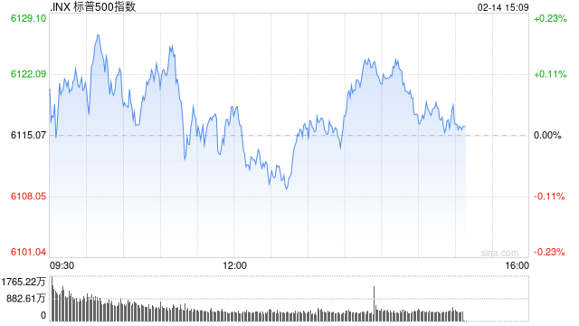 早盘：美股小幅上扬 市场观望关税政策前景