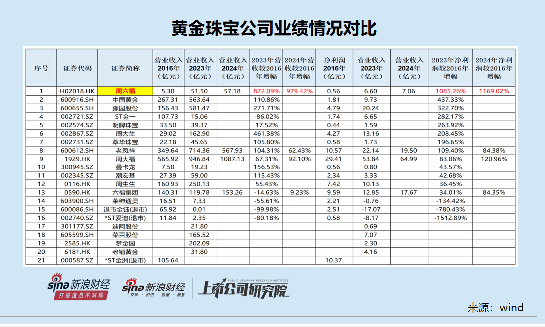 周六福IPO：近五成毛利对应的现金流与商品流背离 巨额分红背后有无体外循环？数十家客户与供应商是亲戚