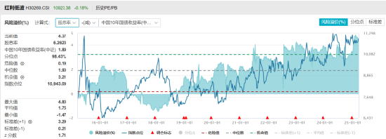 红利低波指数配置性价比高于近十年98%的时间，近一年股息率6.26%，红利低波ETF（512890）配置价值或凸显