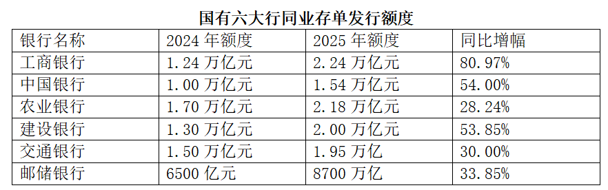 同业存单供给井喷 多家银行备案规模同比增长超一倍