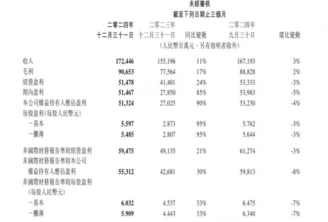 腾讯第四季度调整后净利润553.1亿元 同比增长30%