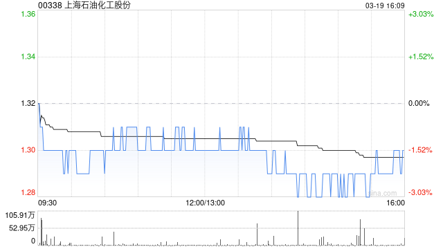 上海石油化工股份公布2024年业绩 归母净利润约3.165亿元同比扭亏为盈