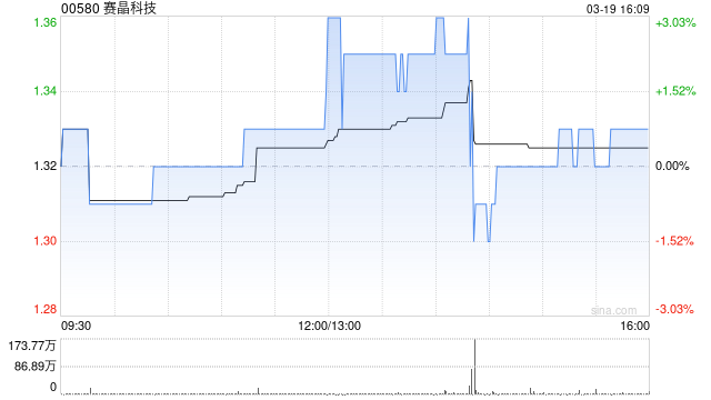 赛晶科技发布年度业绩 股东应占溢利约1.03亿元同比增长224.98%