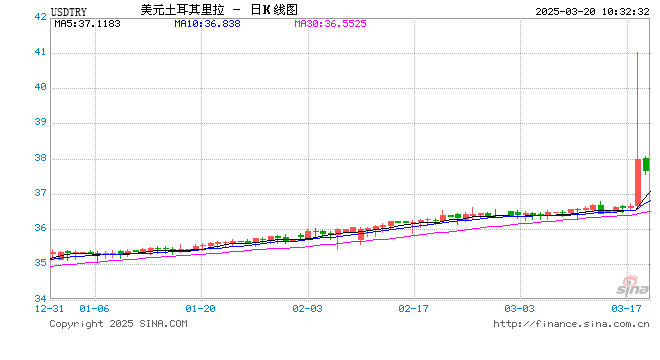 里拉暴跌！没吃到瓜？来新浪外汇社区，满足你所有的好奇心！