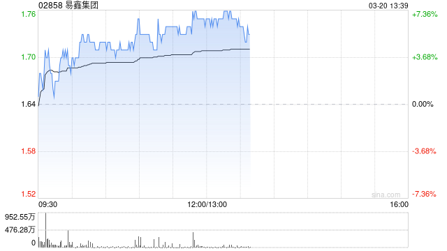 易鑫集团午前涨超6% 公司为全国最大互联网汽车金融交易平台