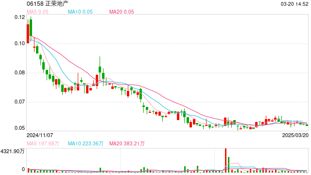 正荣地产：去年预亏60亿至70亿元，相比于2023年减值拨备亏损减少