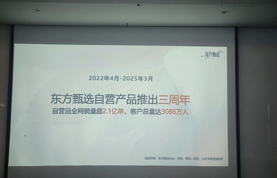 东方甄选：自营产品推出三周年全网销量超2.1亿单，客户总量达3086万人