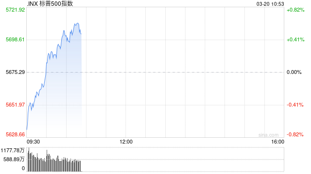 早盘：美股小幅上扬 标普指数上涨0.2%