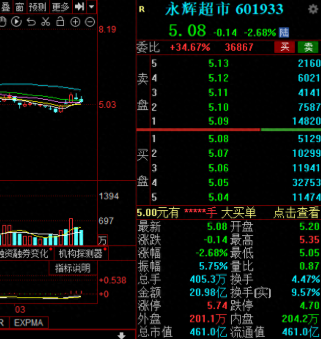 永辉超市改革领导小组代行CEO职责，上交所下发监管工作函