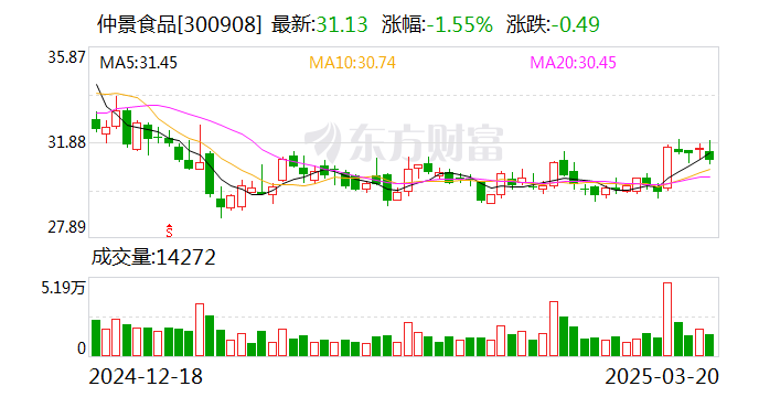 仲景食品：控股股东及部分董监事拟合计减持不超3.65%股份