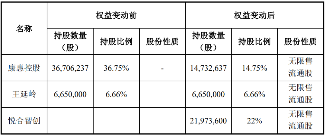 又一家上市公司，5.427亿卖了控股权