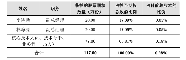 没普通打工人的份：700亿芯片龙头股权激励对象仅有7人 同行业公司多达上千人