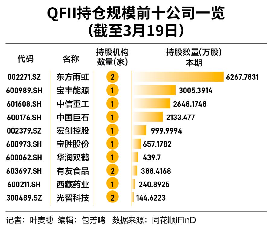 QFII持仓曝光，扫了哪些货？下一个“黄金坑”在哪？