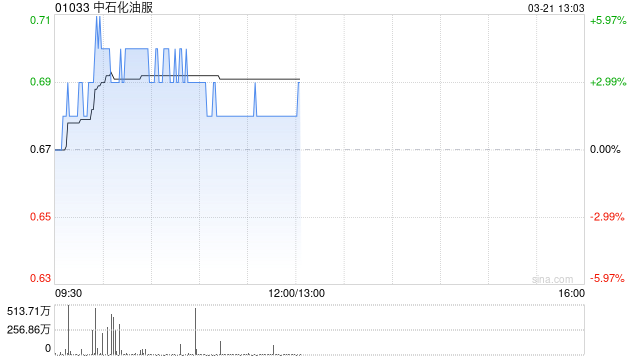 中石化油服盘中涨超5% 2024年度股东应占利润同比增加7.73%