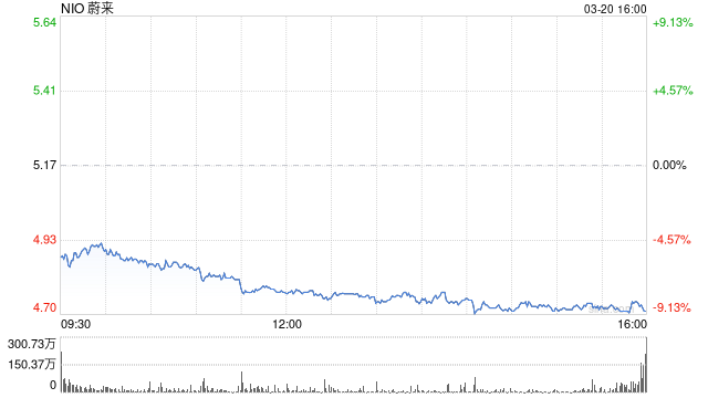 蔚来第四季度营收197亿元 经调净亏损66亿元