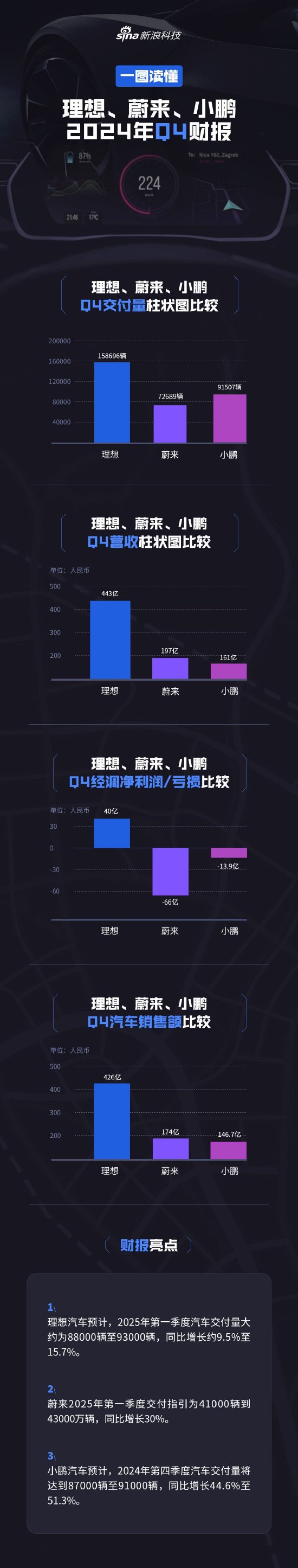 看图：理想、蔚来、小鹏Q4业绩对比