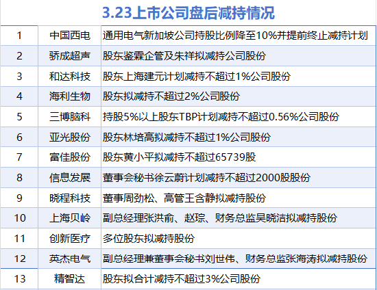 3月23日增减持汇总：暂无增持 上海贝岭等13股减持（表）