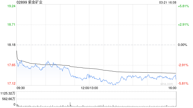 紫金矿业公布2024年业绩 归母净利润为320.51亿元同比增长51.76%