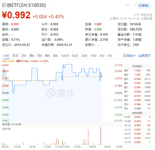 银行领涨！高股息出手护盘，价值ETF（510030）逆市飘红！机构表态乐观