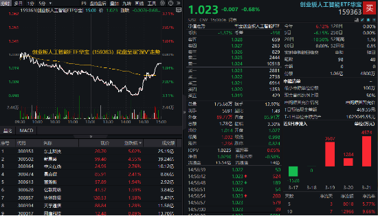 尾盘深“V”！创业板人工智能急速回暖，资金果断加仓“159363”！海内外利好共振，光模块龙头强势涨逾4%