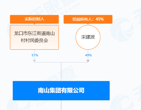 南山铝业国际IPO：宋建波家族与南山村委会持股比例相差无几 谁是真正的实控人？