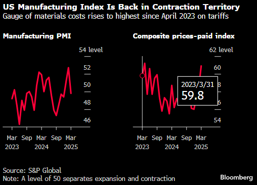 美国制造业重陷萎缩区间 关税导致材料价格上升