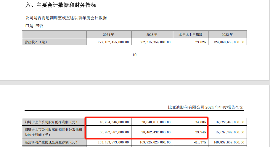 比亚迪财报有点“炸裂”：日赚一个小目标，年度分红首次超100亿元