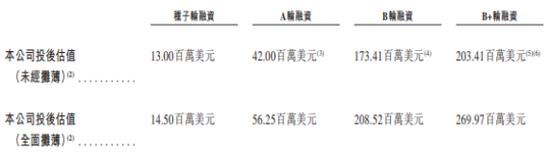 映恩生物亏损大幅加剧：无商业化经营成本高涨，负债总值超40亿