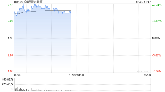 京能清洁能源绩后高开逾5% 年度股东应占溢利同比增加6.13%