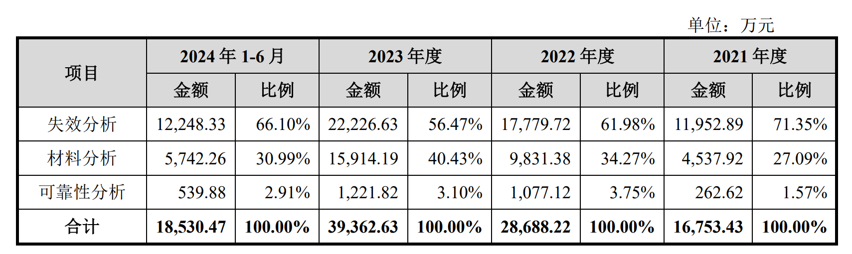 胜科纳米IPO：20年挖掘“护城河”收获营利双高 产销研三线同步布局保障未来成长