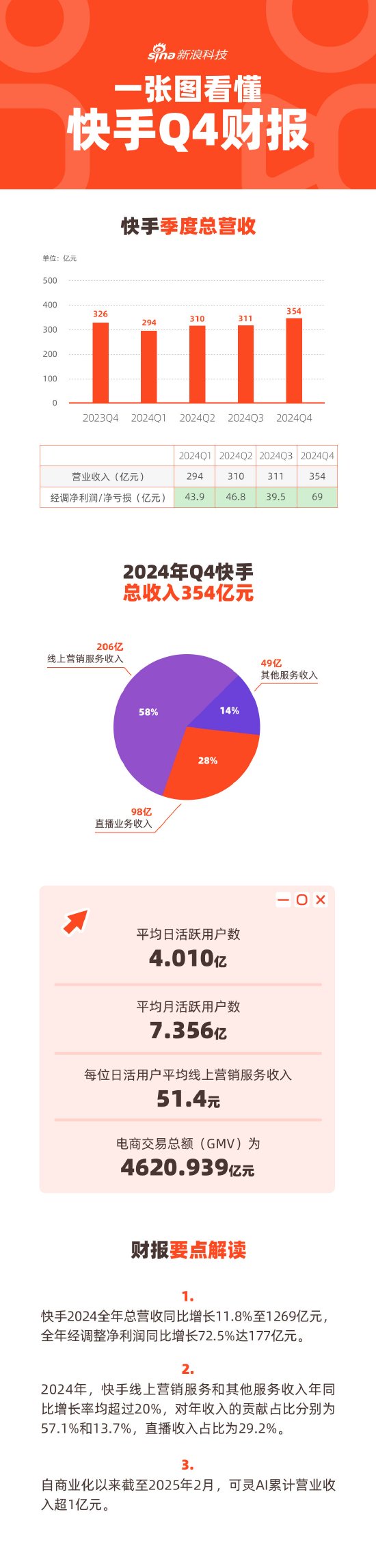 看图：快手第四季度营收354亿元 平均日活4.01亿